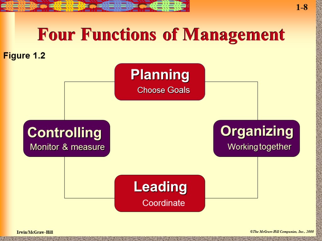 Four Functions of Management Figure 1.2 Planning Choose Goals Organizing Working together Leading Coordinate